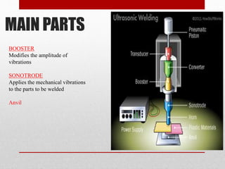 BOOSTER
Modifies the amplitude of
vibrations
SONOTRODE
Applies the mechanical vibrations
to the parts to be welded
Anvil
MAIN PARTS
 