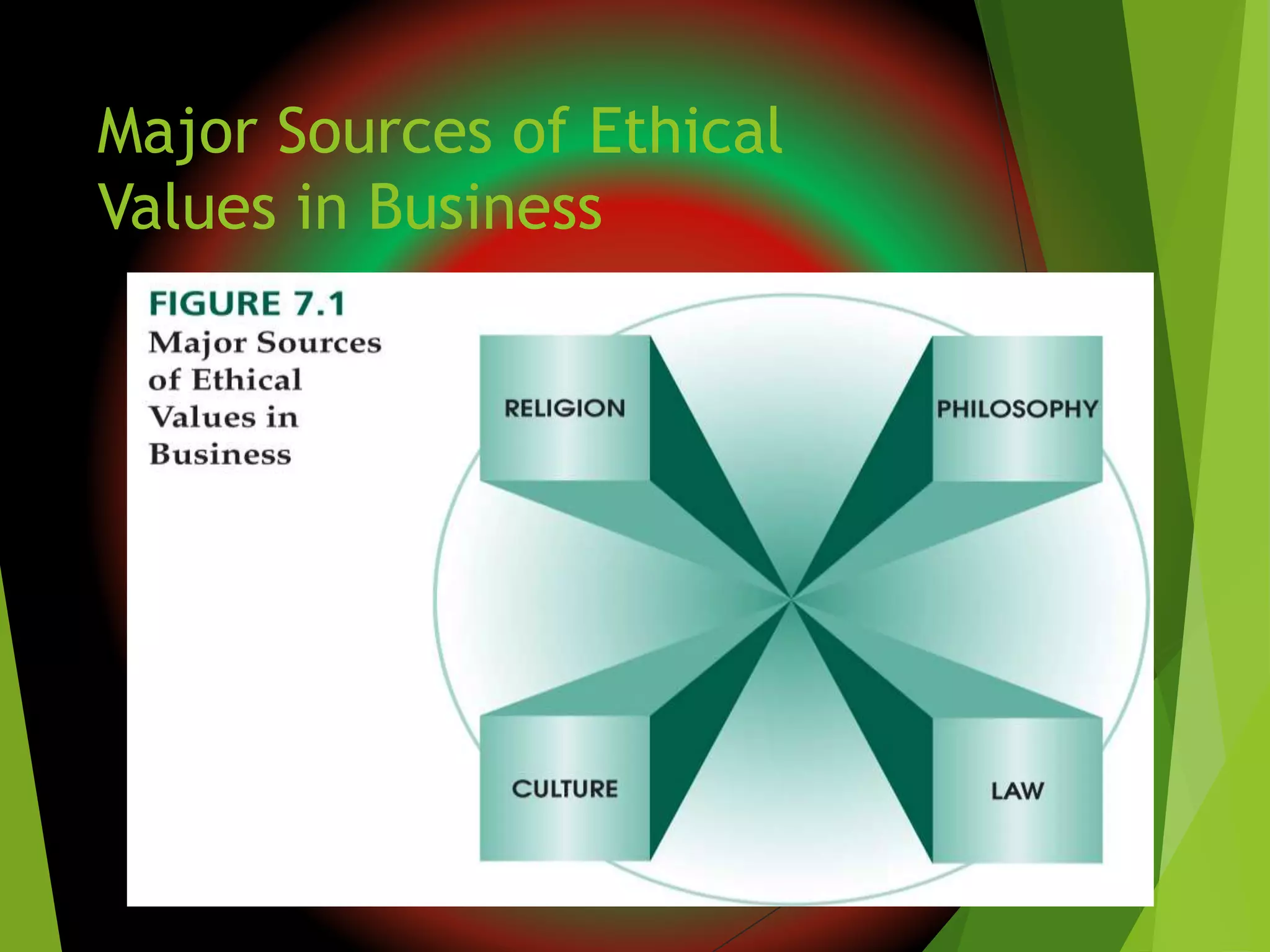 Major Sources of Ethical
Values in Business
 