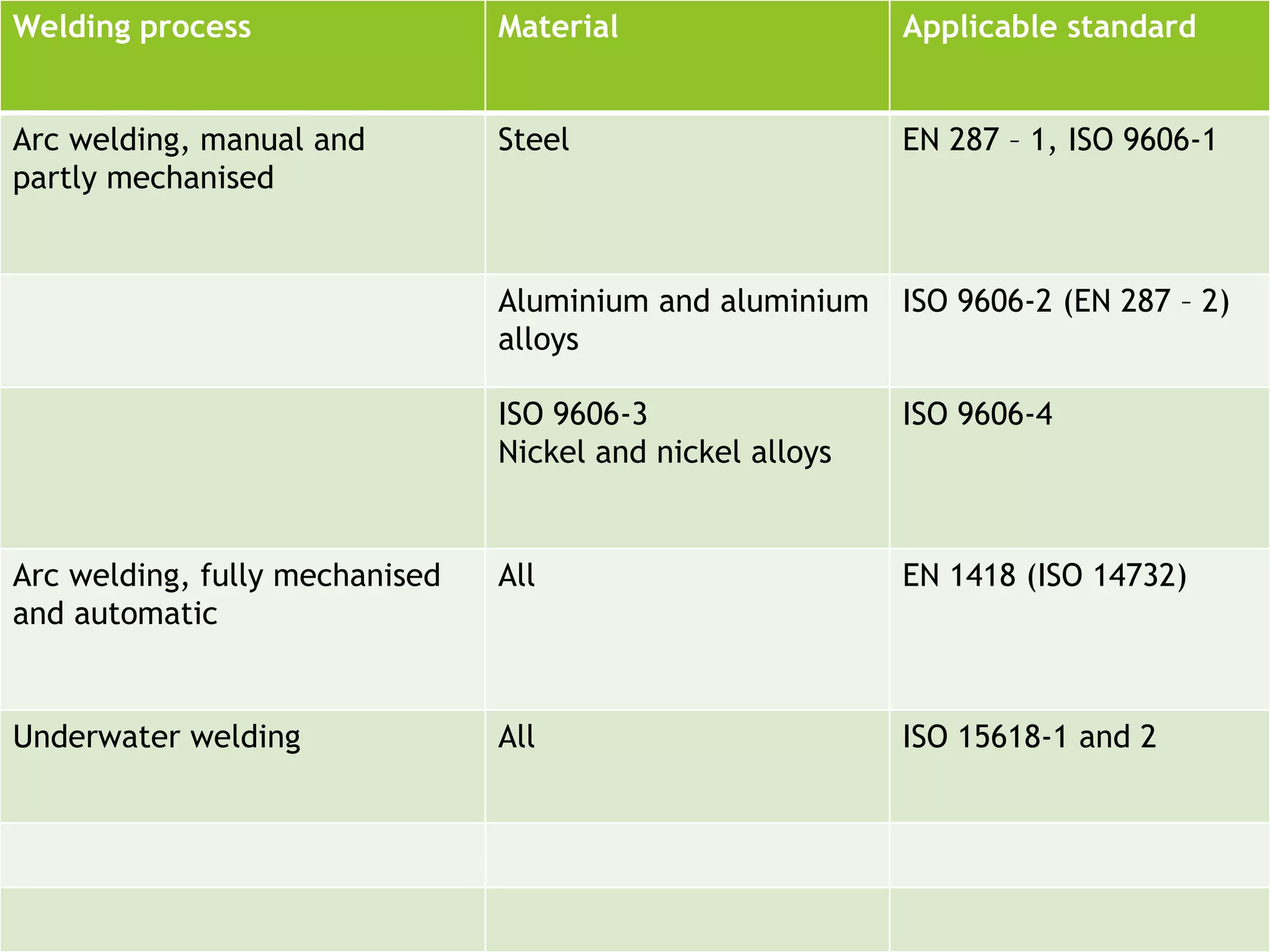 Welding process Material Applicable standard
Arc welding, manual and
partly mechanised
Steel EN 287 – 1, ISO 9606-1
Aluminium and aluminium
alloys
ISO 9606-2 (EN 287 – 2)
ISO 9606-3
Nickel and nickel alloys
ISO 9606-4
Arc welding, fully mechanised
and automatic
All EN 1418 (ISO 14732)
Underwater welding All ISO 15618-1 and 2
 