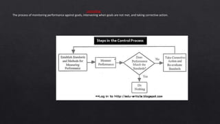 controlling
The process of monitoring performance against goals, intervening when goals are not met, and taking corrective action.
 