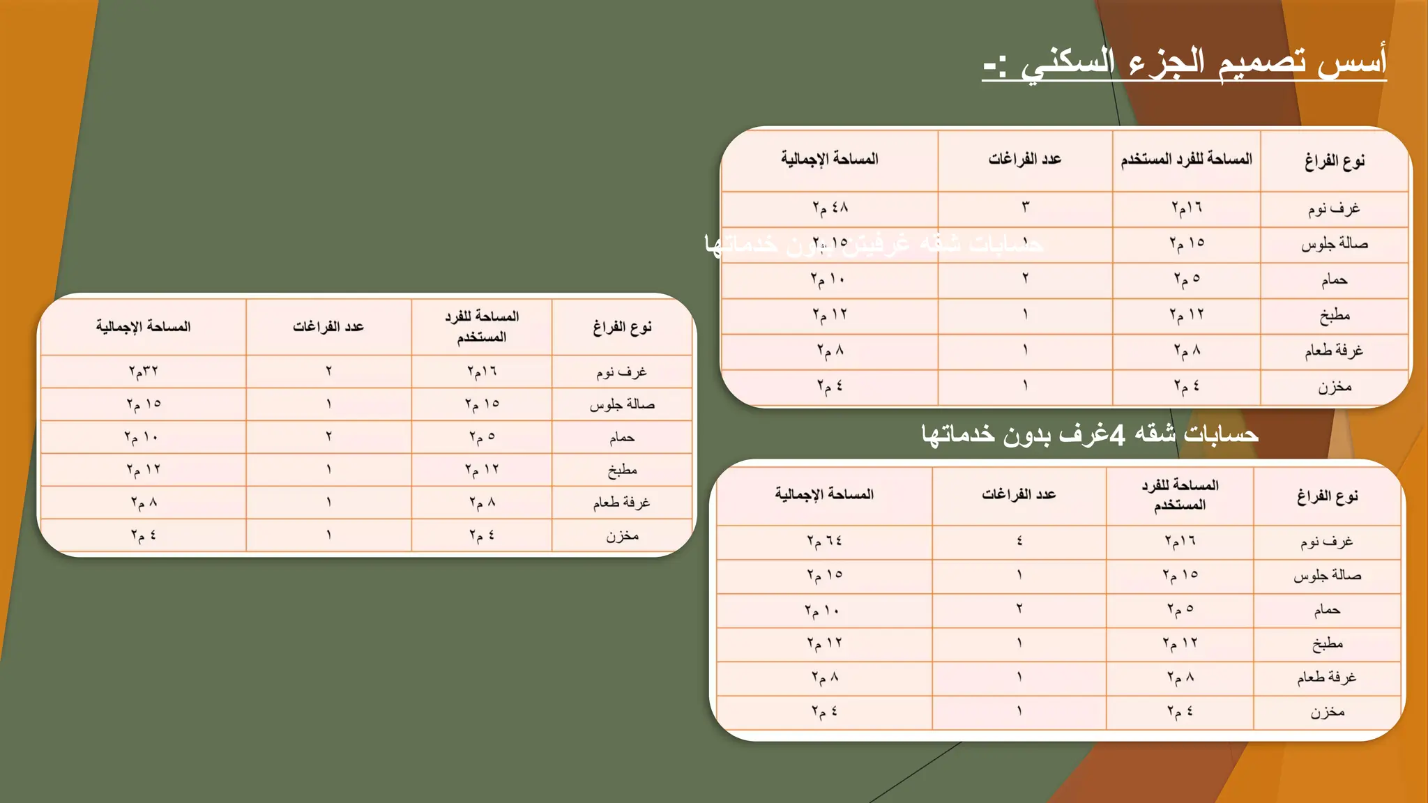 -: ‫السكني‬ ‫الجزء‬ ‫تصميم‬ ‫أسس‬
‫شقه‬ ‫حسابات‬
4
‫خدماتها‬ ‫بدون‬ ‫غرف‬
‫خدماتها‬ ‫بدون‬ ‫غرفيتن‬ ‫شقه‬ ‫حسابات‬
 