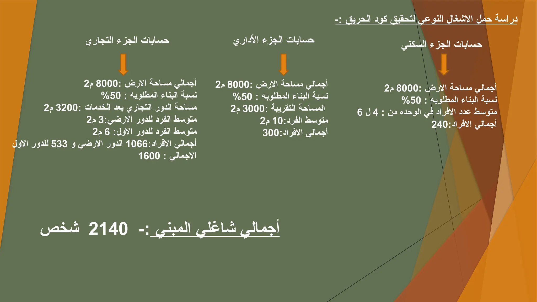 -: ‫الحريق‬ ‫كود‬ ‫لتحقيق‬ ‫النوعي‬ ‫االشغال‬ ‫حمل‬ ‫دراسة‬
‫األداري‬ ‫الجزء‬ ‫حسابات‬ ‫السكني‬ ‫الجزء‬ ‫حسابات‬
‫التجاري‬ ‫الجزء‬ ‫حسابات‬
: ‫االرض‬ ‫مساحة‬ ‫أجمالي‬
8000
‫م‬
2
: ‫المطلوبه‬ ‫البناء‬ ‫نسبة‬
50
%
: ‫الخدمات‬ ‫بعد‬ ‫التجاري‬ ‫الدور‬ ‫مساحة‬
3200
‫م‬
2
:‫االرضي‬ ‫للدور‬ ‫الفرد‬ ‫متوسط‬
3
‫م‬
2
:‫االول‬ ‫للدور‬ ‫الفرد‬ ‫متوسط‬
6
‫م‬
2
:‫االفراد‬ ‫أجمالي‬
1066
‫و‬ ‫االرضي‬ ‫الدور‬
533
‫االول‬ ‫للدور‬
: ‫االجمالي‬
1600
: ‫االرض‬ ‫مساحة‬ ‫أجمالي‬
8000
‫م‬
2
: ‫المطلوبه‬ ‫البناء‬ ‫نسبة‬
50
%
: ‫التقريبة‬ ‫المساحة‬
3000
‫م‬
2
:‫الفرد‬ ‫متوسط‬
10
‫م‬
2
:‫االفراد‬ ‫أجمالي‬
300
: ‫االرض‬ ‫مساحة‬ ‫أجمالي‬
8000
‫م‬
2
: ‫المطلوبه‬ ‫البناء‬ ‫نسبة‬
50
%
: ‫من‬ ‫الوحده‬ ‫في‬ ‫االفراد‬ ‫عدد‬ ‫متوسط‬
4
‫ل‬
6
:‫االفراد‬ ‫أجمالي‬
240
‫المبني‬ ‫شاغلي‬ ‫أجمالي‬
-:
2140
‫شخص‬
 