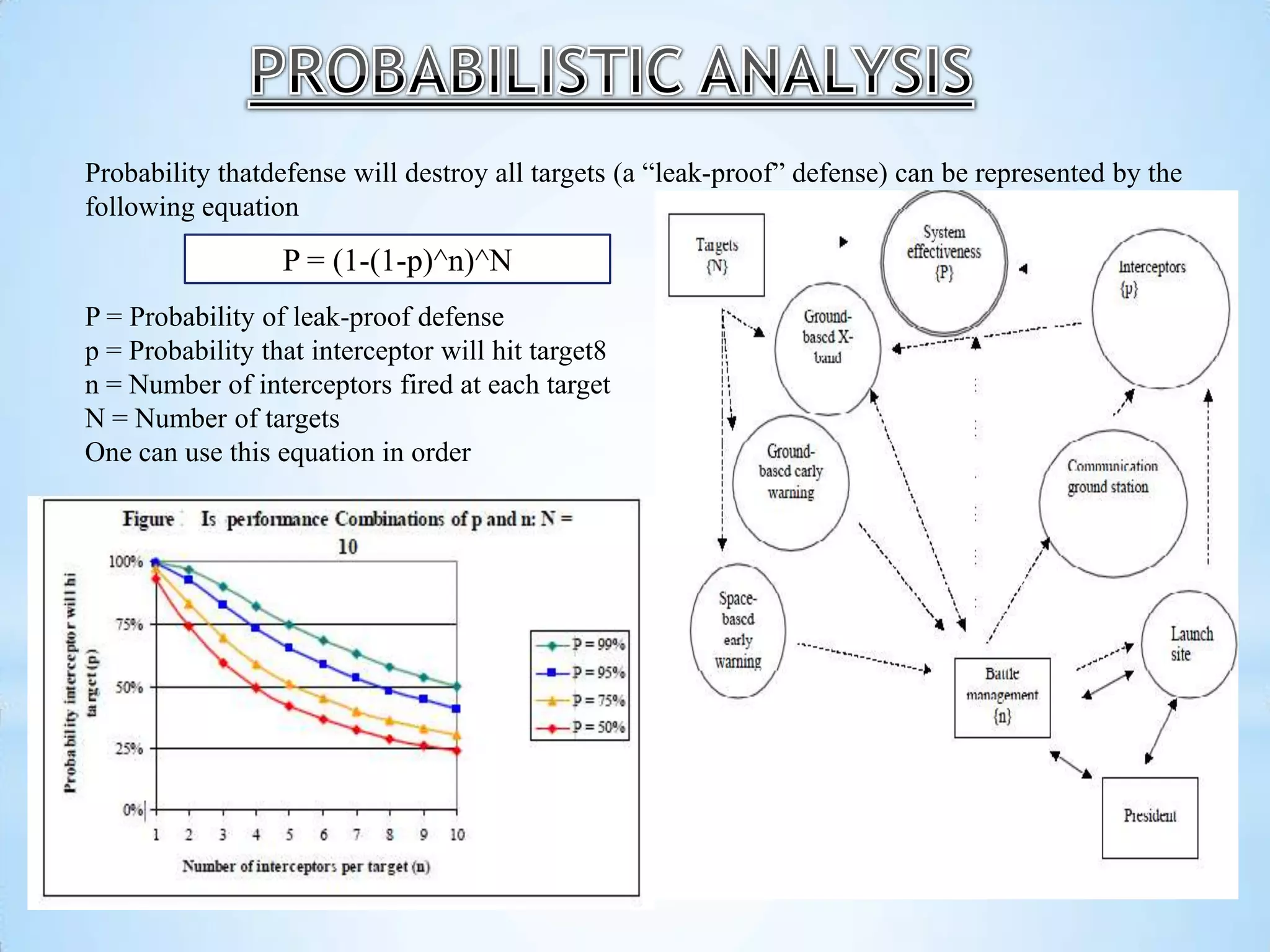 Probability thatdefense will destroy all targets (a “leak-proof” defense) can be represented by the
following equation
P = Probability of leak-proof defense
p = Probability that interceptor will hit target8
n = Number of interceptors fired at each target
N = Number of targets
One can use this equation in order
P = (1-(1-p)^n)^N
 