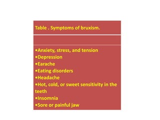 Table . Symptoms of bruxism.
•Anxiety, stress, and tension
•Depression
•Earache
•Eating disorders
•Headache
•Hot, cold, or sweet sensitivity in the
teeth
•Insomnia
•Sore or painful jaw
 