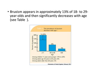 • Bruxism appears in approximately 13% of 18- to 29-
year-olds and then significantly decreases with age
(see Table ).
 