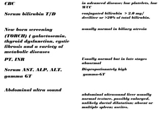 CBC in advanced disease; low platelets, low
WCC
Serum bilirubin T/D conjugated bilirubin > 2.0 mg/
deciliter or >20% of total bilirubin.
New born screening
(TORCH) ( galactosemia,
thyroid dysfunction, cystic
fibrosis and a variety of
metabolic diseases
usually normal in biliary atresia
PT, INR Usually normal but in late stages
abnormal
Serum AST, ALP, ALT,
gamma GT
Dispropotionately high
gamma-GT
Abdominal ultra sound
abdominal ultrasound liver usually
normal texture, possibly enlarged,
unlikely ductal dilatation; absent or
multiple spleen; ascites.
 