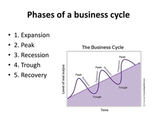 Phases of a business cycle
• 1. Expansion
• 2. Peak
• 3. Recession
• 4. Trough
• 5. Recovery
 