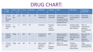 DRUG CHART:
S
n
o
Drug
name
Dose RO
A
Freq Duration Indication Category MOA Side effects Monitoring
parameters
1. T.Lesuri
de
[levosulp
iride]
25
mg
oral OD D2 D3 To relieve GI
complication
Substituted
benzamide
selective antagonist
of dopamine
D2 receptor activity
on both central and
peripheral levels.
Fever , excessive
sweating,gynaco
mastia.
Monitoring
dehydration.
2. Inj.Zofer
[ondanse
tron]
1
amp
Iv 12th hr D2 Antiemetic Serotonin
5-HT3
receptor
antagonist
blocks serotonin. Headache,fatigu
e,constipation,pa
inful urination.
ECG ; K
,Mg,serotonin
syndrome;
decreased bowel
activity.
3. Inj.panto
cid(panto
prazole)
40mg Iv OD D2 To relieve GI
complication
PPI suppresses gastric
acid secretion by
inhibiting the
parietal cell
H+/K+ ATP pump
Headache,skin
rash,nausea,vom
iting,runny nose
,cough.
Bone loss and
fractures,
CDAD,
Mg,serum
gastrin levels
4. T.Torvas
[atorvast
atin]
10mg oral OD D1 D2 Decrease bad
cholesterol
and TG in
blood
HMG CO
A
reductase
inhibitor
HMG-CoA
Reductase Inhibitor
Diarrhea
,cough,runny
nose muscle
pain,joint pain.
Lipid
profile,hepatic,tr
ansaminase,CPK
 