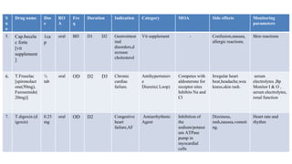 S
n
o
Drug name Dos
e
RO
A
Fre
q
Duration Indication Category MOA Side effects Monitoring
parameters
5. Cap.becela
c forte
[vit
supplement
]
1ca
p
oral BD D1 D2 Gastrointest
inal
disorders,d
ecrease
cholesterol
Vit supplement - Confusion,nausea,
allergic reactions.
Skin reactions
6. T.Fruselac
[spironolact
one(50mg),
Furosemide(
20mg)]
½
tab
oral OD D2 D3 Chronic
cardiac
failure.
Antihypertensiv
e
Diuretic( Loop)
Competes with
aldosterone for
receptor sites
Inhibits Na and
Cl
Irregular heart
beat,headache,wea
kness,skin rash.
serum
electrolytes ,Bp
Monitor I & O ,
serum electrolytes,
renal function
7. T.digoxin.(d
igoxin)
0.25
mg
oral OD D2 Congestive
heart
failure,AF
Antiarrhythmic
Agent
Inhibition of
the
sodium/potassi
um ATPase
pump in
myocardial
cells
Dizziness,
rash,nausea,vomoti
ng.
Heart rate and
rhythm
 