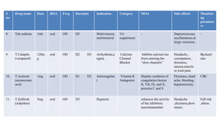 S
no
Drug name Dose ROA Freq Duration Indication Category MOA Side effects Monitori
ng
paramete
rs
8. Tab.rudimin 1tab oral OD D2 Multivitamin,
mulitmineral
Vit
supplement
- Depression,nau
sea,flatulence,al
lergic reactions.
-
9. T.Calaptin
(verapamil)
120m
g
oral OD D2 D3 Arrhythmia,a
ngina.
Calcium
Channel
Blocker
Inhibits calcium ion
from entering the
“slow channels”
Headache ,
constipation ,
dizziness,
nausea,muscle
or joint pain.
Bp,heart
rate
10. T.Acitrom
(acenocoum
arol)
1mg oral OD D1 D2 Anticoagulan
t
Vitamin K
Antagonist
Hepatic synthesis of
coagulation factors
II, VII, IX, and X,
proteins C and S
Dizziness, head
ache, bleeding,
hepatotoxicity.
CBC
11. T.Zolfresh
(zolpidem)
5mg oral OD D3 Hypnotic enhances the activity
of the inhibitory
neurotransmitter
Headache
,dizziness,drow
siness.
Fall risk
,abuse.
 
