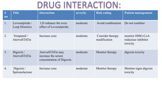 DRUG INTERACTION:
S
no
Title Interaction severity Risk rating Patient management
1. Levosulpiride /
Loop Diuretics
LD enhance the toxic
effect of Levosulpiride.
moderate Avoid combination Do not combine
2. Verapamil /
AtorvaSTATin
Increase conc moderate Consider therapy
modification
monitor HMG-CoA
reductase inhibitor
toxicity
3. Digoxin /
AtorvaSTATin
AtorvaSTATin may
increase the serum
concentration of Digoxin.
moderate Monitor therapy digoxin toxicity
4. Digoxin /
Spironolactone
Increase conc moderate Monitor therapy Monitor signs digoxin
toxicity
 