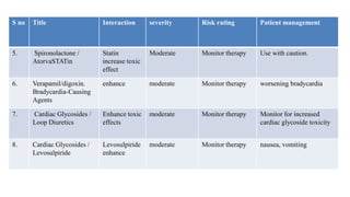 S no Title Interaction severity Risk rating Patient management
5. Spironolactone /
AtorvaSTATin
Statin
increase toxic
effect
Moderate Monitor therapy Use with caution.
6. Verapamil/digoxin.
Bradycardia-Causing
Agents
enhance moderate Monitor therapy worsening bradycardia
7. Cardiac Glycosides /
Loop Diuretics
Enhance toxic
effects
moderate Monitor therapy Monitor for increased
cardiac glycoside toxicity
8. Cardiac Glycosides /
Levosulpiride
Levosulpiride
enhance
moderate Monitor therapy nausea, vomiting
 