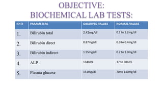 OBJECTIVE:
BIOCHEMICAL LAB TESTS:
SNO PARAMETERS OBSERVED VALUES NORMAL VALUES
1. Bilirubin total 2.42mg/dl 0.1 to 1.2mg/dl
2. Bilirubin direct 0.87mg/dl 0.0 to 0.4mg/dl
3. Bilirubin indirect 1.55mg/dl 0.2 to 1.0mg/dl
4. ALP 134IU/L 37 to 98IU/L
5. Plasma glucose 151mg/dl 70 to 140mg/dl
 
