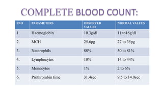 COMPLETE BLOOD COUNT:
SNO PARAMETERS OBSERVED
VALUES
NORMAL VALUES
1. Haemoglobin 10.3g/dl 11 to16g/dl
2. MCH 25.6pg 27 to 35pg
3. Neutrophils 88% 50 to 81%
4. Lymphocytes 10% 14 to 44%
5. Monocytes 1% 2 to 6%
6. Prothrombin time 31.4sec 9.5 to 14.0sec
 