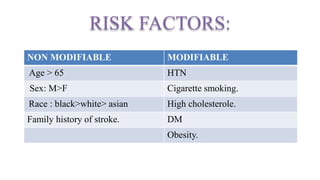 RISK FACTORS:
NON MODIFIABLE MODIFIABLE
Age > 65 HTN
Sex: M>F Cigarette smoking.
Race : black>white> asian High cholesterole.
Family history of stroke. DM
Obesity.
 