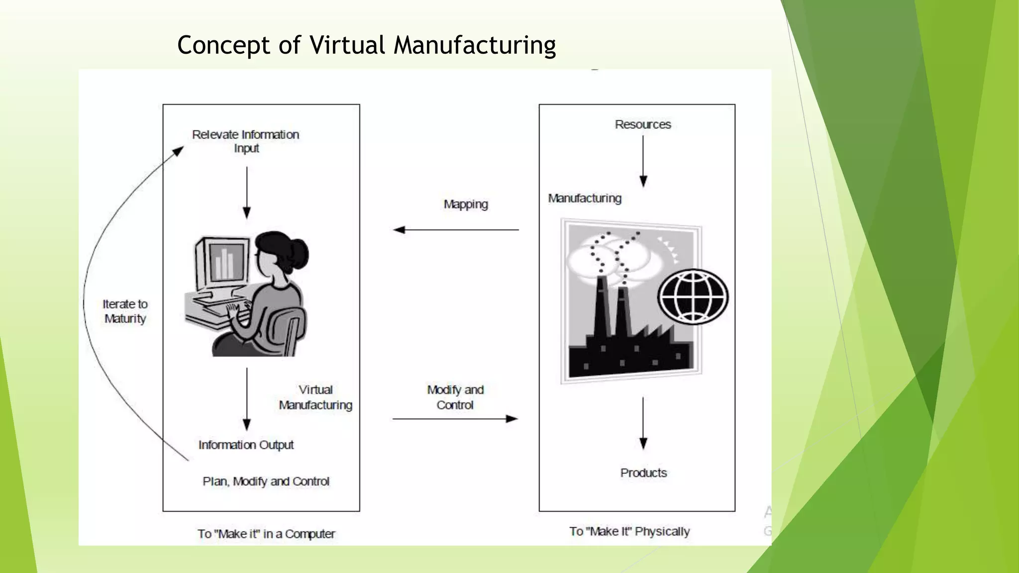 Concept of Virtual Manufacturing
 