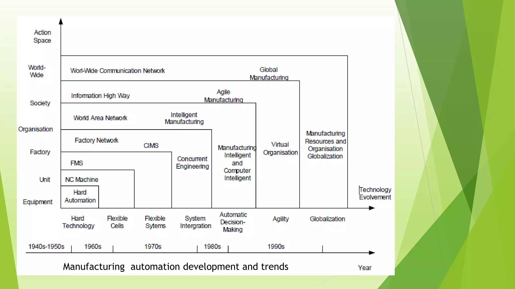 Manufacturing automation development and trends
 