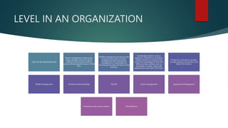 LEVEL IN AN ORGANIZATION
LEVEL IN AN ORGANIZATION
Senior management makes long-
range strategic decisions about
product and services as well as
ensures financial performance of the
firm.
Middle management carries out the
programs and plans of senior
management and operational
management is responsible for
monitoring the daily activities of the
business.
Knowledge workers, such as
engineers, scientists or architects,
design products or services and
create new knowledge for the firm.
Where as data workers such as
secretaries or clerks, assist with
paperwork at all levels of the firm.
Production and service workers
actually produce the product and
deliver the service.
Middle Management Scientists and knowledge Worker Senior management Operational Management
Production and service workers, Data Workers
 