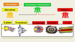Alternatives Rotatives
À piston À membrane À palettes
À engrenage À vis
 