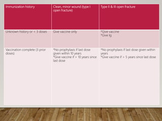 Immunization history Clean, minor wound (type I
open fracture)
Type II & III open fracture
Unknown history or < 3 doses Give vaccine only *Give vaccine
*Give Ig
Vaccination complete (3 prior
doses)
*No prophylaxis if last dose
given within 10 years
*Give vaccine if > 10 years since
last dose
*No prophylaxis if last dose given within
years
*Give vaccine if > 5 years since last dose
 