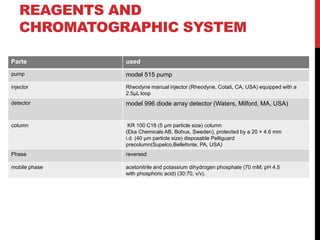REAGENTS AND
CHROMATOGRAPHIC SYSTEM
Parte used
pump model 515 pump
injector Rheodyne manual injector (Rheodyne, Cotati, CA, USA) equipped with a
2.5µL loop
detector model 996 diode array detector (Waters, Milford, MA, USA)
column KR 100 C18 (5 μm particle size) column
(Eka Chemicals AB, Bohus, Sweden), protected by a 20 × 4.6 mm
i.d. (40 μm particle size) disposable Pelliguard
precolumn(Supelco,Bellefonte, PA, USA)
Phase reversed
mobile phase acetonitrile and potassium dihydrogen phosphate (70 mM; pH 4.5
with phosphoric acid) (30:70, v/v).
 