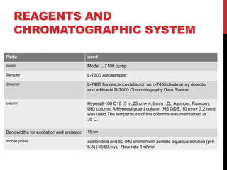 REAGENTS AND
CHROMATOGRAPHIC SYSTEM
Parte used
pump Model L-7100 pump
Sampler L-7200 autosampler
detector L-7485 ﬂuorescence detector, an L-7455 diode array detector
and a Hitachi D-7000 Chromatography Data Station
column Hypersil-100 C18 (5 m,25 cm× 4.6 mm I.D., Astmoor, Runcorn,
UK) column. A Hypersil guard column (H5 ODS, 10 mm× 3.2 mm)
was used The temperature of the columns was maintained at
35 C.
Bandwidths for excitation and emission 15 nm
mobile phase acetonitrile and 50 mM ammonium acetate aqueous solution (pH
6.8) (40/60,v/v). Flow rate 1mlmin
 
