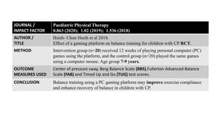 JOURNAL /
IMPACT FACTOR
Paediatric Physical Therapy
0.863 (2020); 1.02 (2019); 1.536 (2018)
AUTHOR /
TITLE
Hsieh- Chun Hseih et al 2018.
Effect of a gaming platform on balance training for children with CP RCT.
METHOD Intervention group (n=20) received 12 weeks of playing personal computer (PC)
games using the platform, and the control group (n=20) played the same games
using a computer mouse. Age group 7-9 years.
OUTCOME
MEASURES USED
Center of pressure sway, Berg Balance Scale (BBS),Fullerton Advanced Balance
Scale (FAB) and Timed Up and Go (TUG) test scores.
CONCLUSION Balance training using a PC gaming platform may improve exercise compliance
and enhance recovery of balance in children with CP.
 