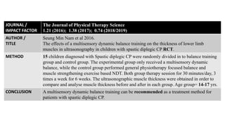JOURNAL /
IMPACT FACTOR
The Journal of Physical Therapy Science
1.21 (2016); 1.38 (2017); 0.74 (2018/2019)
AUTHOR /
TITLE
Seung Min Nam et al 2016.
The effects of a multisensory dynamic balance training on the thickness of lower limb
muscles in ultrasonography in children with spastic diplegic CP RCT.
METHOD 15 children diagnosed with Spastic diplegic CP were randomly divided in to balance training
group and control group. The experimental group only received a multisensory dynamic
balance, while the control group performed general physiotherapy focused balance and
muscle strengthening exercise based NDT. Both group therapy session for 30 minutes/day, 3
times a week for 6 weeks. The ultrasonographic muscle thickness were obtained in order to
compare and analyse muscle thickness before and after in each group. Age group= 14-17 yrs.
CONCLUSION A multisensory dynamic balance training can be recommended as a treatment method for
patients with spastic diplegic CP.
 