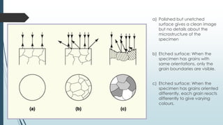 a) Polished but unetched
surface gives a clean image
but no details about the
microstructure of the
specimen
b) Etched surface: When the
specimen has grains with
same orientations, only the
grain boundaries are visible.
c) Etched surface: When the
specimen has grains oriented
differently, each grain reacts
differently to give varying
colours.
 