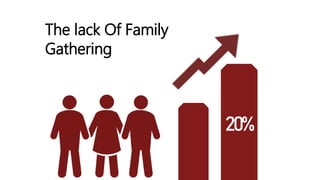 20%
The lack Of Family
Gathering
 