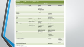 Goniometry Reference Chart Rula Goniometry : physiotherapy measurement of joint range of motion | PPTX