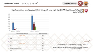 (McAfee)
208
411
36
189
16
84
5
0
50
100
150
200
250
300
350
400
450
7/23/17 - 7/29/17 7/16/17 - 7/22/17
Event Received Time  Threat Type Number of Threat Event
7/23/17 – 7/29/17 265
▪ Virus 208
▪ Trojan 36
▪ Potentially Unwanted Program (pua) 16
▪ Adware 5
7/16/17 – 7/22/17 684
▪ Virus 411
▪ Trojan 189
▪ Potentially Unwanted Program (pua) 84
▪ Adware 949
▪Virus
▪Trojan
Data Center Section ‫إ‬‫المعلومات‬ ‫تقنية‬ ‫دارة‬
 