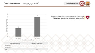 3
7
0
1
2
3
4
5
6
7
8
22 - July .17 16 - July.17
NumberofThreatEvent
Event Generated Time
Event Generated Time Number of Threat Event
July 22, 2017 3
July 22, 2017 7
Total 10
.(McAfee)
Data Center Section ‫إ‬‫المعلومات‬ ‫تقنية‬ ‫دارة‬
 
