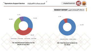 215, 93%
17, 7%
Resolved Incidents Open Incidents
215, 30%
256, 35%
199, 28%
51, 7%
Fourth Week Third Week Second Week First Week
REMEDY REPORT
Operations Support Section
721 Total Resolved Incidents for the
Month of July 2017
232 Total Received Incidents for
the Week
‫إ‬‫المعلومات‬ ‫تقنية‬ ‫دارة‬
 