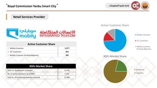 Active Customer Share
Mobily Customer
ITC Customers
Mobily Customer
Pending Migration
RSPs Market Share
Remaining
Captured
Active Customer Share
▪ Mobily Customer 2,377
▪ ITC Customers 463
▪ Mobily Customer Pending Migration 399
RSPs Market Share
Total no. of potential customers 15,145
No. of active customers by all RSPs 3,239
Total no. of remaining potential customer 11,906
Retail Services Provider
Royal Commission Yanbu Smart City ‫إ‬‫المعلومات‬ ‫تقنية‬ ‫دارة‬
 