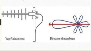 YAGI UDA antenna .pptx