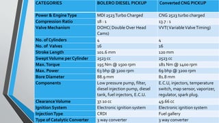CATEGORIES BOLERO DIESEL PICKUP Converted CNG PICKUP
Power & EngineType MDI 2523Turbo Charged CNG 2523 turbo charged
Compression Ratio 18 : 1 13.7 : 1
Valve Mechanism DOHC( Double Over Head
Cams)
VVT(VariableValveTiming)
No. of Cylinders 4 4
No. of Valves 16 16
Stroke Length 101.6 mm 120 mm
SweptVolume per Cylinder 2523 cc 2523 cc
Max.Torque 195 Nm @ 1500 rpm 181 Nm @ 1400 rpm
Max. Power 63 bhp @ 3200 rpm 69 bhp @ 3200 rpm
Bore Diameter 88.9 mm 81.8 mm
Components Low pressure pump, filter,
diesel injection pump, diesel
tank, fuel injectors, E.C.U.
E.C.U, injectors, temperature
switch, map sensor, vaporizer,
regulator, spark plug.
ClearanceVolume 37.10 cc 49.66 cc
Ignition System Electronic ignition system Electronic ignition system
InjectionType CRDI Fuel gallery
Type of Catalytic Converter 3 way converter 3 way converter
 