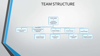 TEAM STRUCTURE
TEAM LEADER
A
(Literature
Reviewer & SAE
preparatory )
B
(product concept &
validation)
Nitin Verma
(Product benchmarking
& technical data
collection)
C
(Product design)
D
(Product design)
E
(product design)
F
(product design &
product concept)
G
(Technical data
collector)
H
(Technical data
collector)
X
(Literature reviewer
& SAE preparator)
 