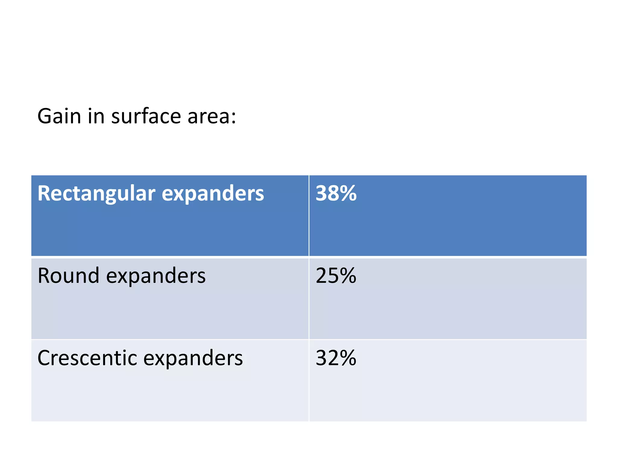 Rectangular expanders 38%
Round expanders 25%
Crescentic expanders 32%
Gain in surface area:
 