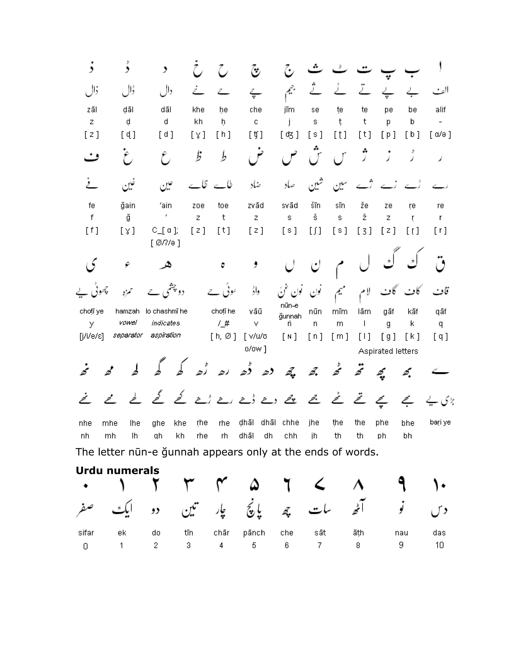 The letter nūn-e ğunnah appears only at the ends of words.
Urdu numerals