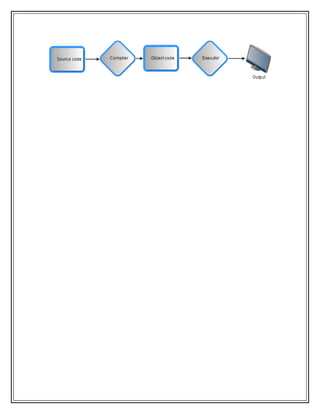 compiler vs interpreter