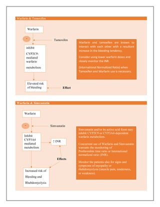 Warfarin & Tamoxifen
Warfarin & Simvastatin
Warfarin
inhibit
CYP2C9-
mediated
warfarin
metabolism
Elevated risk
of bleeding
Tamoxifen
−
Warfarin and tamoxifen are known to
interact with each other with a resultant
increase in the bleeding tendency.
Consider using lower warfarin doses and
closely monitor the INR
(International Normalized Ratio) when
Tamoxifen and Warfarin use is necessary.
Effect
Warfarin
Inhibit
CYP3A4
mediated
metabolism
Simvastatin
Increased risk of
Bleeding and
Rhabdomyolysis
Effects
−
Simvastatin and/or its active acid form may
inhibit CYP2C9 or CYP3A4-dependent
warfarin metabolism.
Concurrent use of Warfarin and Simvastatin
warrants the monitoring of
Prothrombin time ratio or International
normalized ratio (INR).
Monitor the patients also for signs and
symptoms of myopathy or
rhabdomyolysis (muscle pain, tenderness,
or weakness).
↑ INR
 