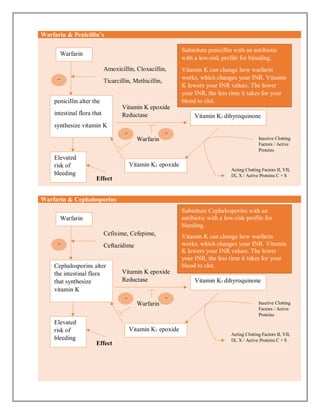 Warfarin & Penicillin’s
Warfarin & Cephalosporins
Warfarin
Amoxicillin, Cloxacillin,
Ticarcillin, Methicillin,
penicillin alter the
intestinal flora that
synthesize vitamin K
Elevated
risk of
bleeding
Vitamin K epoxide
Reductase Vitamin K1 dihyroquinone
Vitamin K1 epoxide
Acting Clotting Factors II, VII,
IX, X / Active Proteins C + S
Inactive Clotting
Factors / Active
Proteins
Warfarin
Effect
−
− −
Substitute penicillin with an antibiotic
with a low-risk profile for bleeding.
Vitamin K can change how warfarin
works, which changes your INR. Vitamin
K lowers your INR values. The lower
your INR, the less time it takes for your
blood to clot.
Warfarin
Cefixime, Cefepime,
Ceftazidime
Cephalosporins alter
the intestinal flora
that synthesize
vitamin K
Elevated
risk of
bleeding
Vitamin K epoxide
Reductase Vitamin K1 dihyroquinone
Vitamin K1 epoxide
Acting Clotting Factors II, VII,
IX, X / Active Proteins C + S
Inactive Clotting
Factors / Active
Proteins
Warfarin
Effect
−
− −
Substitute Cephalosporins with an
antibiotic with a low-risk profile for
bleeding.
Vitamin K can change how warfarin
works, which changes your INR. Vitamin
K lowers your INR values. The lower
your INR, the less time it takes for your
blood to clot.
 