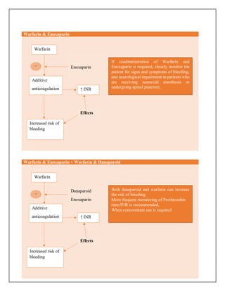 Warfarin & Enoxaparin
Warfarin & Enoxaparin + Warfarin & Danaparoid
Warfarin
Additive
anticoagulation
Enoxaparin
Increased risk of
bleeding
Effects
−
If coadministration of Warfarin and
Enoxaparin is required, closely monitor the
patient for signs and symptoms of bleeding,
and neurological impairment in patients who
are receiving neuraxial anesthesia or
undergoing spinal puncture.
↑ INR
Warfarin
Additive
anticoagulation
Danaparoid
Enoxaparin
Increased risk of
bleeding
Effects
−
Both danaparoid and warfarin can increase
the risk of bleeding.
More frequent monitoring of Prothrombin
time/INR is recommended,
When concomitant use is required
↑ INR
 