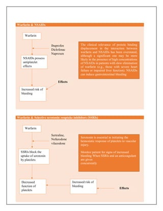 Warfarin & NSAIDs
Warfarin & Selective serotonin reuptake inhibitors (SSRIs)
Warfarin
NSAIDs possess
antiplatelet
effects
Ibuprofen
Diclofenac
Naproxen
Increased risk of
bleeding
Effects
The clinical relevance of protein binding
displacement in the interaction between
warfarin and NSAIDs has been overstated,
although a significant one may be more
likely in the presence of high concentrations
of NSAIDs in patients with slow elimination
of warfarin (e.g., those with severe heart
failure or impaired liver function). NSAIDs
can induce gastrointestinal bleeding
Warfarin
SSRIs block the
uptake of serotonin
by platelets
Sertraline,
Nefazodone
vilazodone
Decreased
function of
platelets
Effects
Serotonin is essential in initiating the
hemostatic response of platelets to vascular
injury.
Monitor patient for signs of increased
bleeding When SSRIs and an anticoagulant
are given
concurrently
Increased risk of
bleeding
 