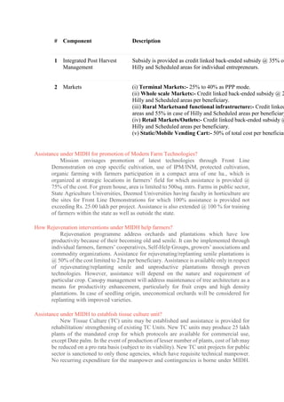 # Component Description
1 Integrated Post Harvest
Management
Subsidy is provided as credit linked back-ended subsidy @ 35% of
Hilly and Scheduled areas for individual entrepreneurs.
2 Markets (i) Terminal Markets:- 25% to 40% as PPP mode.
(ii) Whole scale Markets:- Credit linked back-ended subsidy @ 2
Hilly and Scheduled areas per beneficiary.
(iii) Rural Marketsand functional infrastructure:- Credit linked
areas and 55% in case of Hilly and Scheduled areas per beneficiary
(iv) Retail Markets/Outlets:- Credit linked back-ended subsidy @
Hilly and Scheduled areas per beneficiary.
(v) Static/Mobile Vending Cart:- 50% of total cost per beneficiar
Assistance under MIDH for promotion of Modern Farm Technologies?
Mission envisages promotion of latest technologies through Front Line
Demonstration on crop specific cultivation, use of IPM/INM, protected cultivation,
organic farming with farmers participation in a compact area of one ha., which is
organized at strategic locations in farmers’ field for which assistance is provided @
75% of the cost. For green house, area is limited to 500sq. mtrs. Farms in public sector,
State Agriculture Universities, Deemed Universities having faculty in horticulture are
the sites for Front Line Demonstrations for which 100% assistance is provided not
exceeding Rs. 25.00 lakh per project. Assistance is also extended @ 100 % for training
of farmers within the state as well as outside the state.
How Rejuvenation interventions under MIDH help farmers?
Rejuvenation programme address orchards and plantations which have low
productivity because of their becoming old and senile. It can be implemented through
individual farmers, farmers’ cooperatives, Self-Help Groups, growers’ associations and
commodity organizations. Assistance for rejuvenating/replanting senile plantations is
@ 50% of the cost limited to 2 ha per beneficiary. Assistance is available only in respect
of rejuvenating/replanting senile and unproductive plantations through proven
technologies. However, assistance will depend on the nature and requirement of
particular crop. Canopy management will address maintenance of tree architecture as a
means for productivity enhancement, particularly for fruit crops and high density
plantations. In case of seedling origin, uneconomical orchards will be considered for
replanting with improved varieties.
Assistance under MIDH to establish tissue culture unit?
New Tissue Culture (TC) units may be established and assistance is provided for
rehabilitation/ strengthening of existing TC Units. New TC units may produce 25 lakh
plants of the mandated crop for which protocols are available for commercial use,
except Date palm. In the event of production of lesser number of plants, cost of lab may
be reduced on a pro rata basis (subject to its viability). New TC unit projects for public
sector is sanctioned to only those agencies, which have requisite technical manpower.
No recurring expenditure for the manpower and contingencies is borne under MIDH.
 