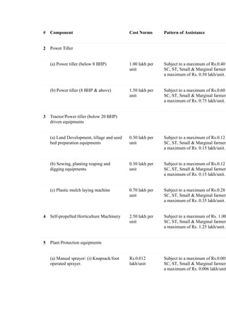 # Component Cost Norms Pattern of Assistance
2 Power Tiller
(a) Power tiller (below 8 BHP) 1.00 lakh per
unit
Subject to a maximum of Rs.0.40
SC, ST, Small & Marginal farmers
a maximum of Rs. 0.50 lakh/unit.
(b) Power tiller (8 BHP & above) 1.50 lakh per
unit
Subject to a maximum of Rs.0.60
SC, ST, Small & Marginal farmers
a maximum of Rs. 0.75 lakh/unit.
3 Tractor/Power tiller (below 20 BHP)
driven equipments
(a) Land Development, tillage and seed
bed preparation equipments
0.30 lakh per
unit
Subject to a maximum of Rs.0.12
SC, ST, Small & Marginal farmers
a maximum of Rs. 0.15 lakh/unit.
(b) Sowing, planting reaping and
digging equipments
0.30 lakh per
unit
Subject to a maximum of Rs.0.12
SC, ST, Small & Marginal farmers
a maximum of Rs. 0.15 lakh/unit.
(c) Plastic mulch laying machine 0.70 lakh per
unit
Subject to a maximum of Rs.0.28
SC, ST, Small & Marginal farmers
a maximum of Rs. 0.35 lakh/unit.
4 Self-propelled Horticulture Machinery 2.50 lakh per
unit
Subject to a maximum of Rs. 1.00
SC, ST, Small & Marginal farmers
a maximum of Rs. 1.25 lakh/unit.
5 Plant Protection equipments
(a) Manual sprayer: (i) Knapsack/foot
operated sprayer.
Rs.0.012
lakh/unit
Subject to a maximum of Rs.0.005
SC, ST, Small & Marginal farmers
a maximum of Rs. 0.006 lakh/unit
 