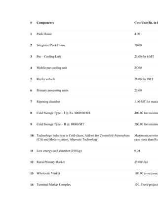 # Components Cost/Unit(Rs. in L
1 Pack House 4.00
2 Integrated Pack House 50.00
3 Pre – Cooling Unit 25.00 for 6 MT
4 Mobile pre-cooling unit 25.00
5 Reefer vehicle 26.00 for 9MT
6 Primary processing units 25.00
7 Ripening chamber 1.00/MT for maxim
8 Cold Storage Type – I @ Rs. 8000.00/MT 400.00 for maximu
9 Cold Storage Type – II @ 10000/MT 500.00 for maximu
10 Technology Induction in Cold-chain, Add-on for Controlled Atmosphere
(CA) and Modernization, Alternate Technology
Maximum permiss
case more than Rs.
11 Low energy cool chamber (100 kg) 0.04
12 Rural Primary Market 25.00/Unit
13 Wholesale Market 100.00 crore/projec
14 Terminal Market Complex 150. Crore/project
 
