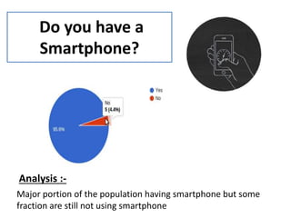 Do you have a
Smartphone?
Major portion of the population having smartphone but some
fraction are still not using smartphone
Analysis :-
 