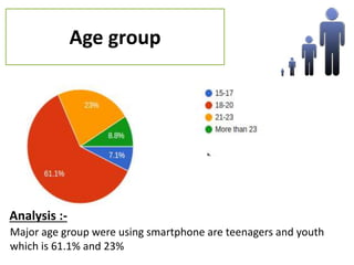 Age group
Analysis :-
Major age group were using smartphone are teenagers and youth
which is 61.1% and 23%
 